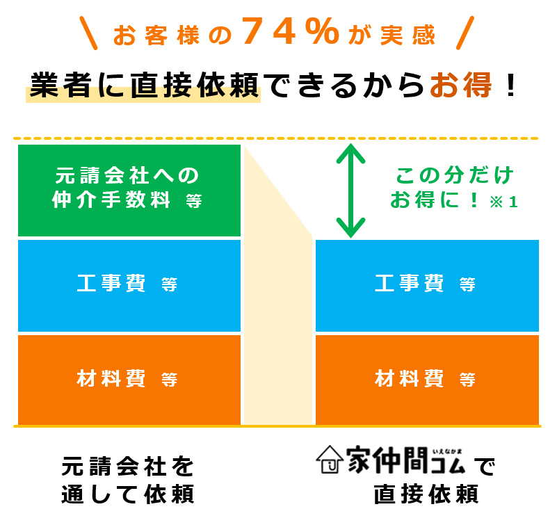 業者に直接依頼できるからお得！